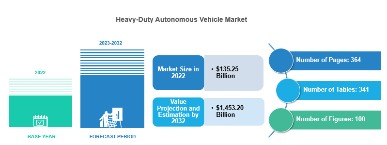 Heavy-Duty Autonomous Vehicle Market